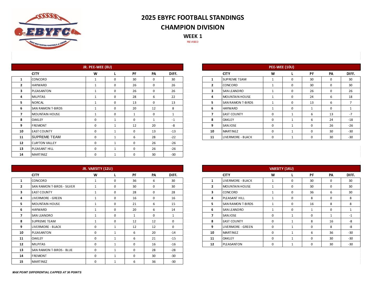 https://eastcountylions.com/wp-content/uploads/2025/09/REVISED_EBYFC_2025_CHAMPION-STADNINGS_v1.2-pdf.jpg