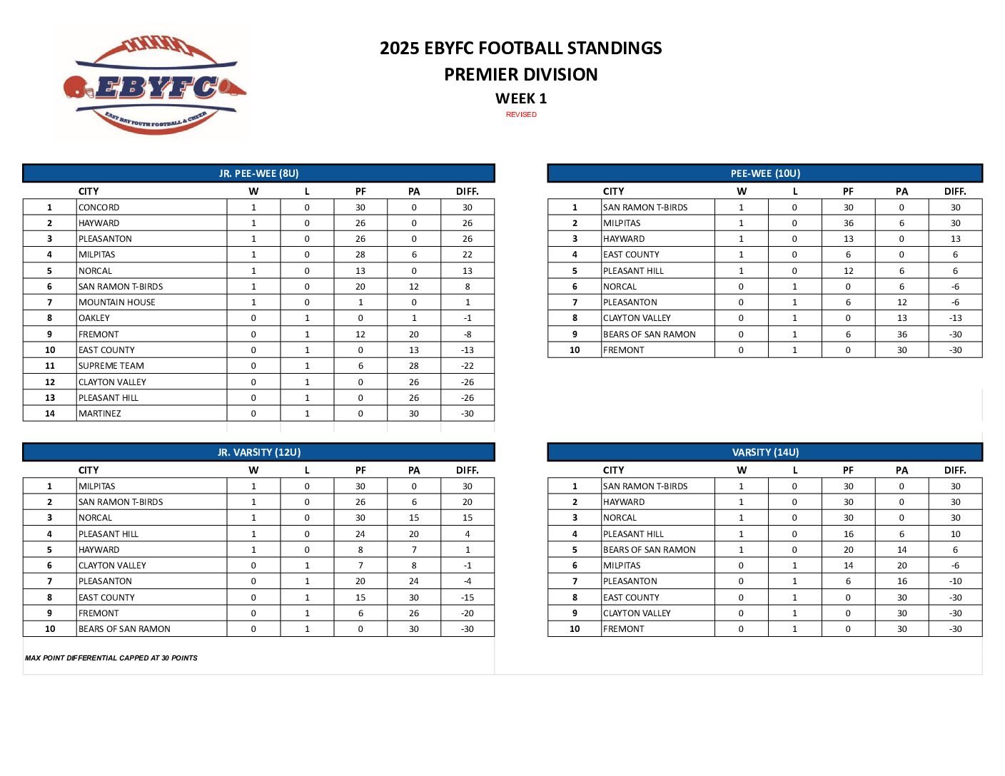 https://eastcountylions.com/wp-content/uploads/2025/09/REVISED_EBYFC_2025_PREMIER-STANDINGS_v1.2-pdf.jpg