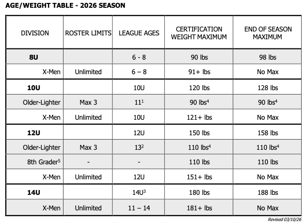 2026_ebyfc_weights_levels https://eastcountylions.com/wp-content/uploads/2026/07/2026_ebyfc_weights_levels.png